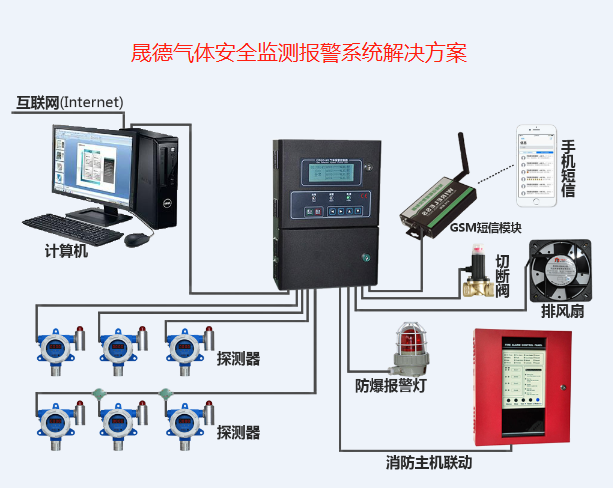 晟德气体安全检测报警系统解决方案图